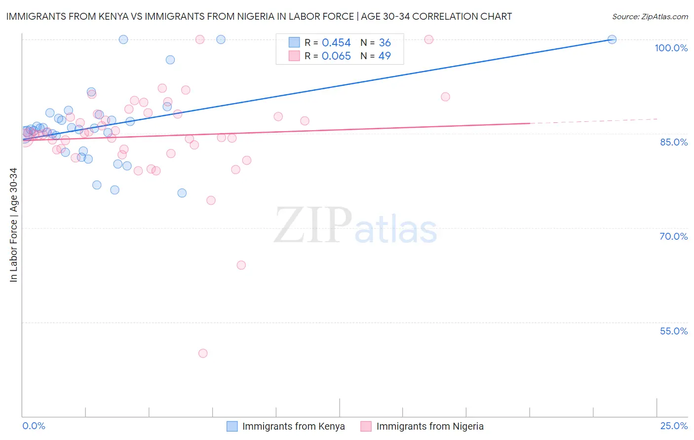 Immigrants from Kenya vs Immigrants from Nigeria In Labor Force | Age 30-34