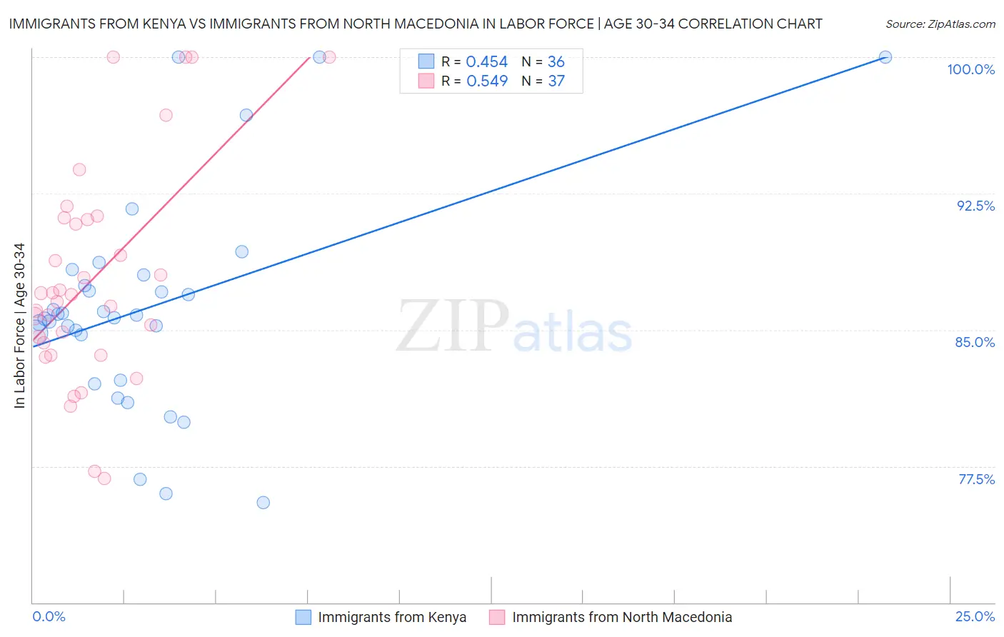 Immigrants from Kenya vs Immigrants from North Macedonia In Labor Force | Age 30-34