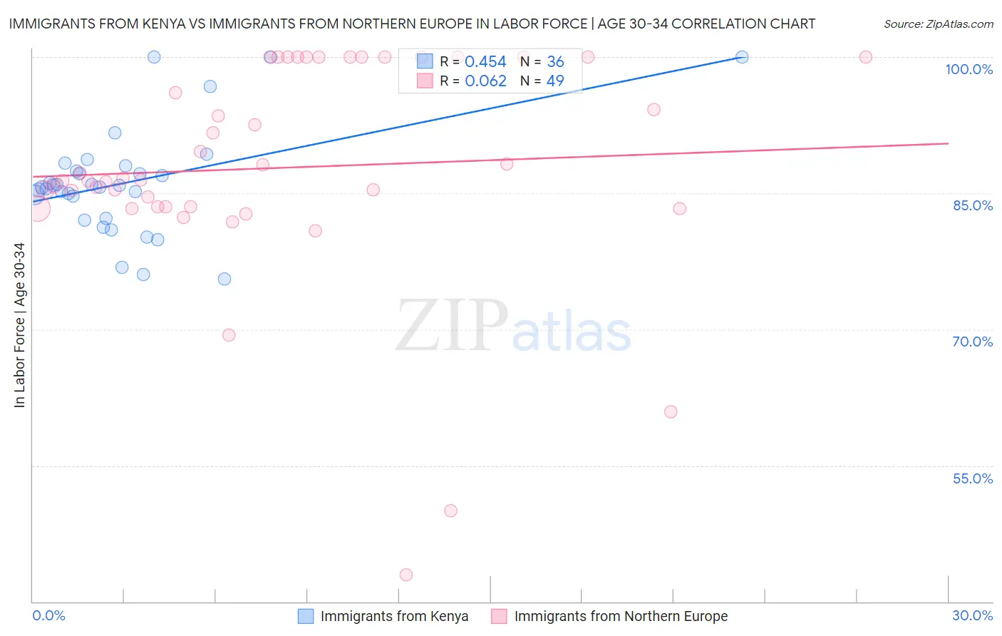 Immigrants from Kenya vs Immigrants from Northern Europe In Labor Force | Age 30-34