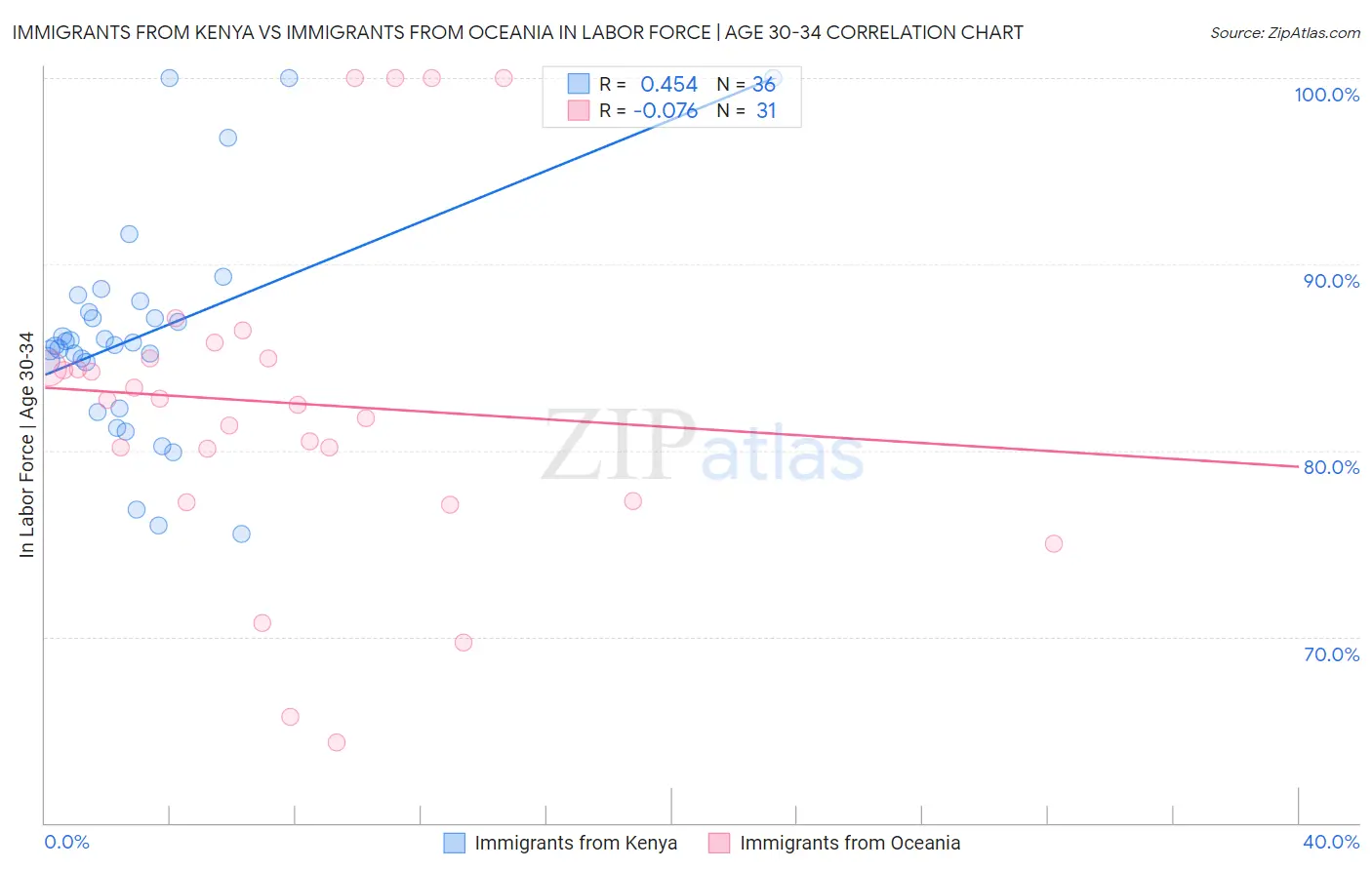 Immigrants from Kenya vs Immigrants from Oceania In Labor Force | Age 30-34