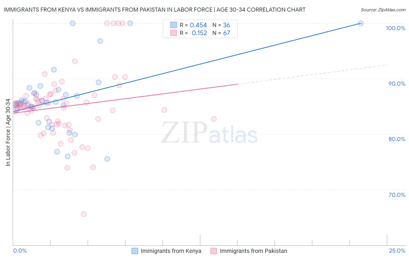 Immigrants from Kenya vs Immigrants from Pakistan In Labor Force | Age 30-34