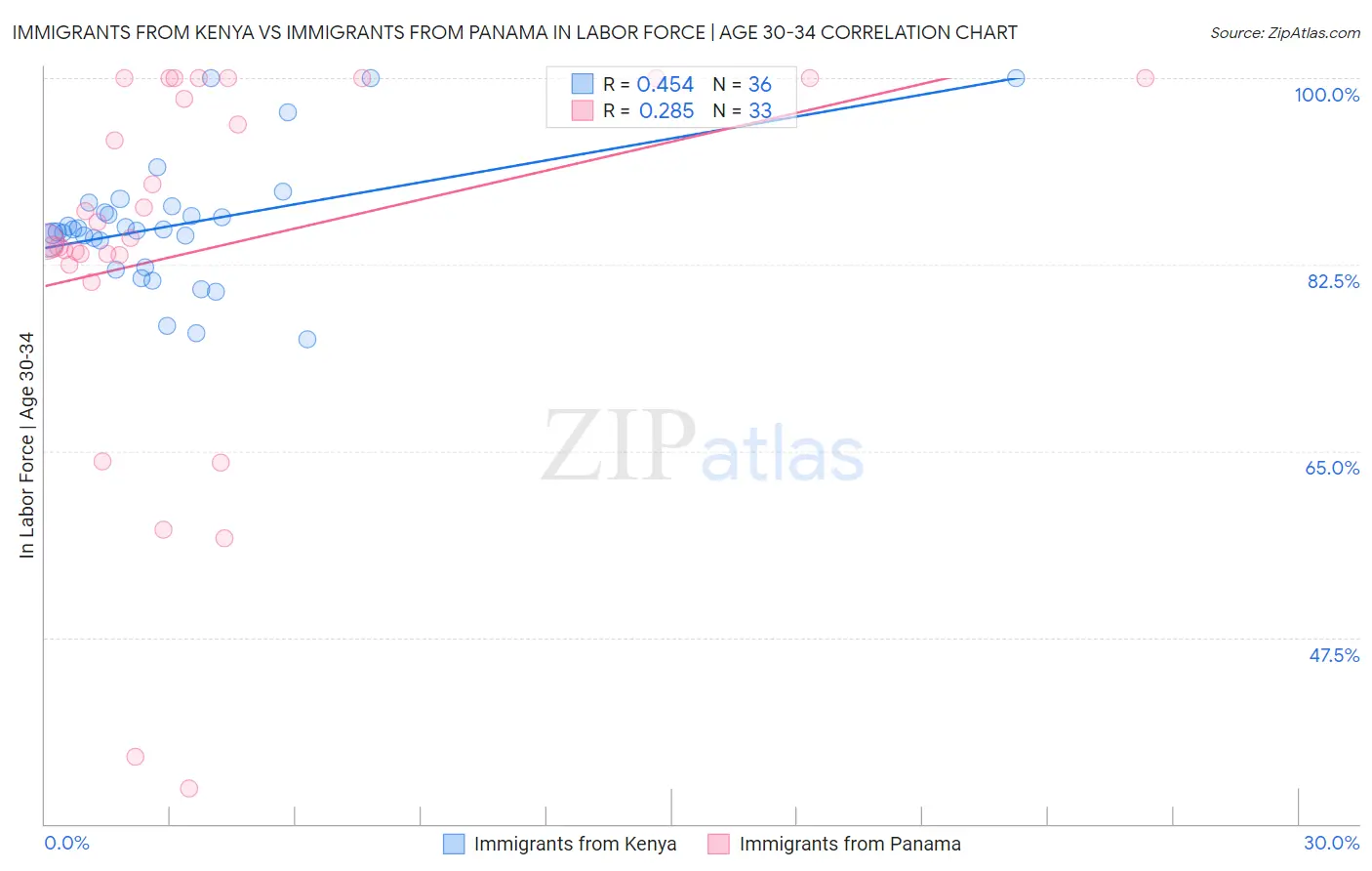 Immigrants from Kenya vs Immigrants from Panama In Labor Force | Age 30-34