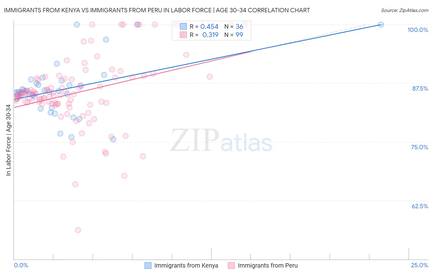 Immigrants from Kenya vs Immigrants from Peru In Labor Force | Age 30-34