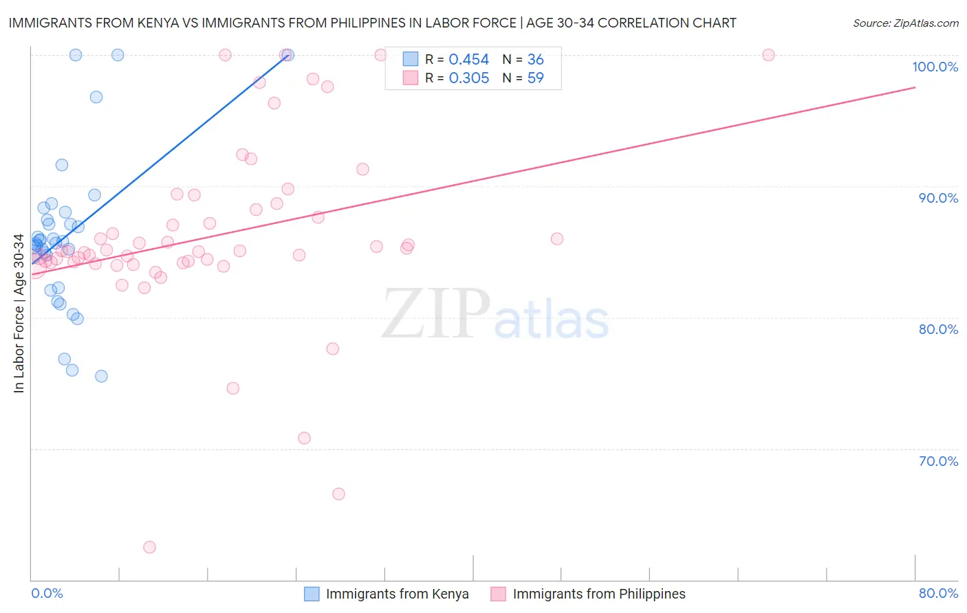 Immigrants from Kenya vs Immigrants from Philippines In Labor Force | Age 30-34