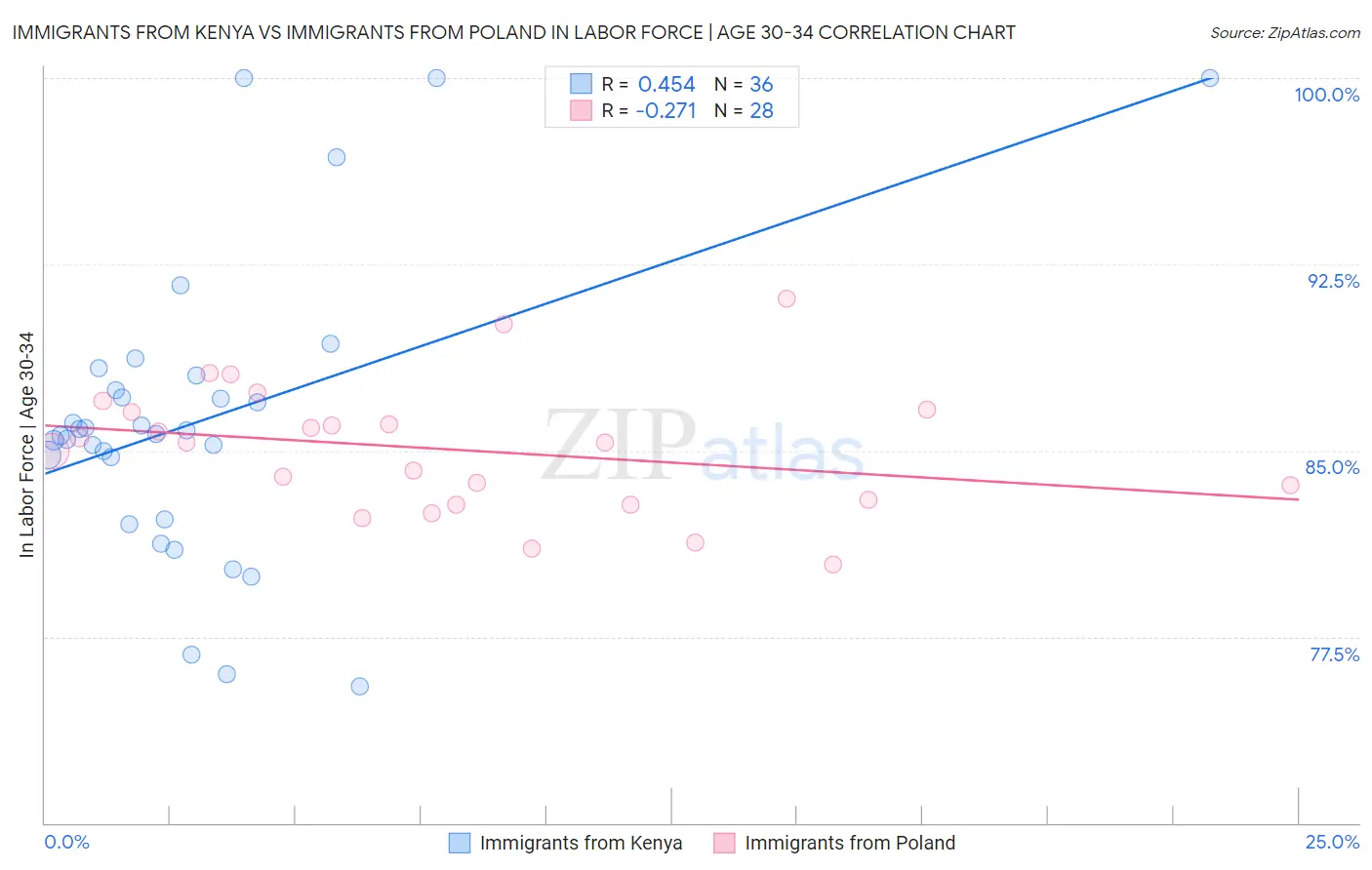 Immigrants from Kenya vs Immigrants from Poland In Labor Force | Age 30-34