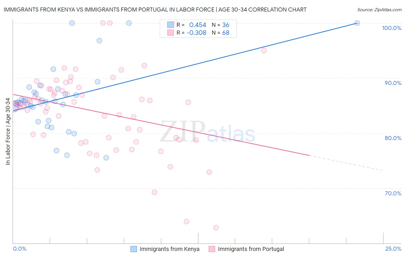 Immigrants from Kenya vs Immigrants from Portugal In Labor Force | Age 30-34