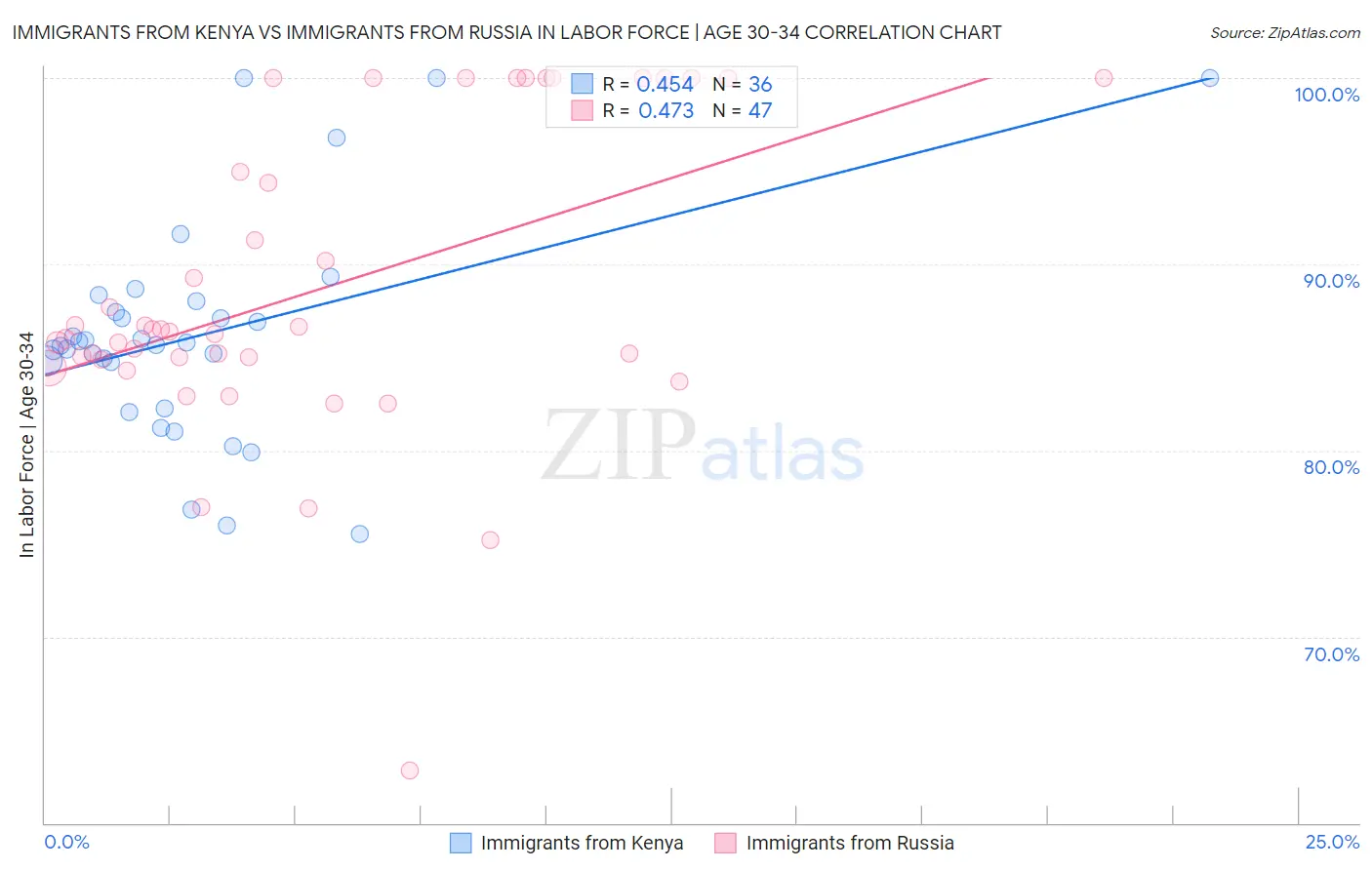 Immigrants from Kenya vs Immigrants from Russia In Labor Force | Age 30-34