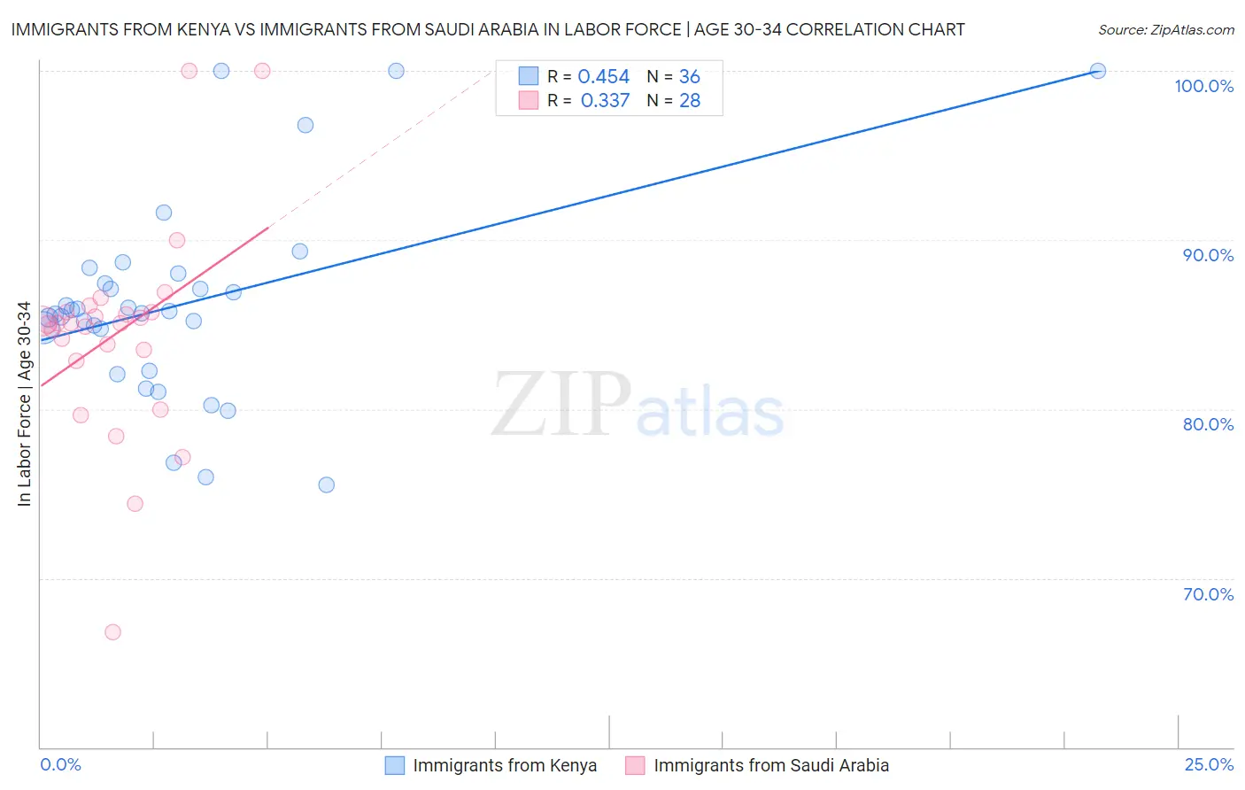 Immigrants from Kenya vs Immigrants from Saudi Arabia In Labor Force | Age 30-34