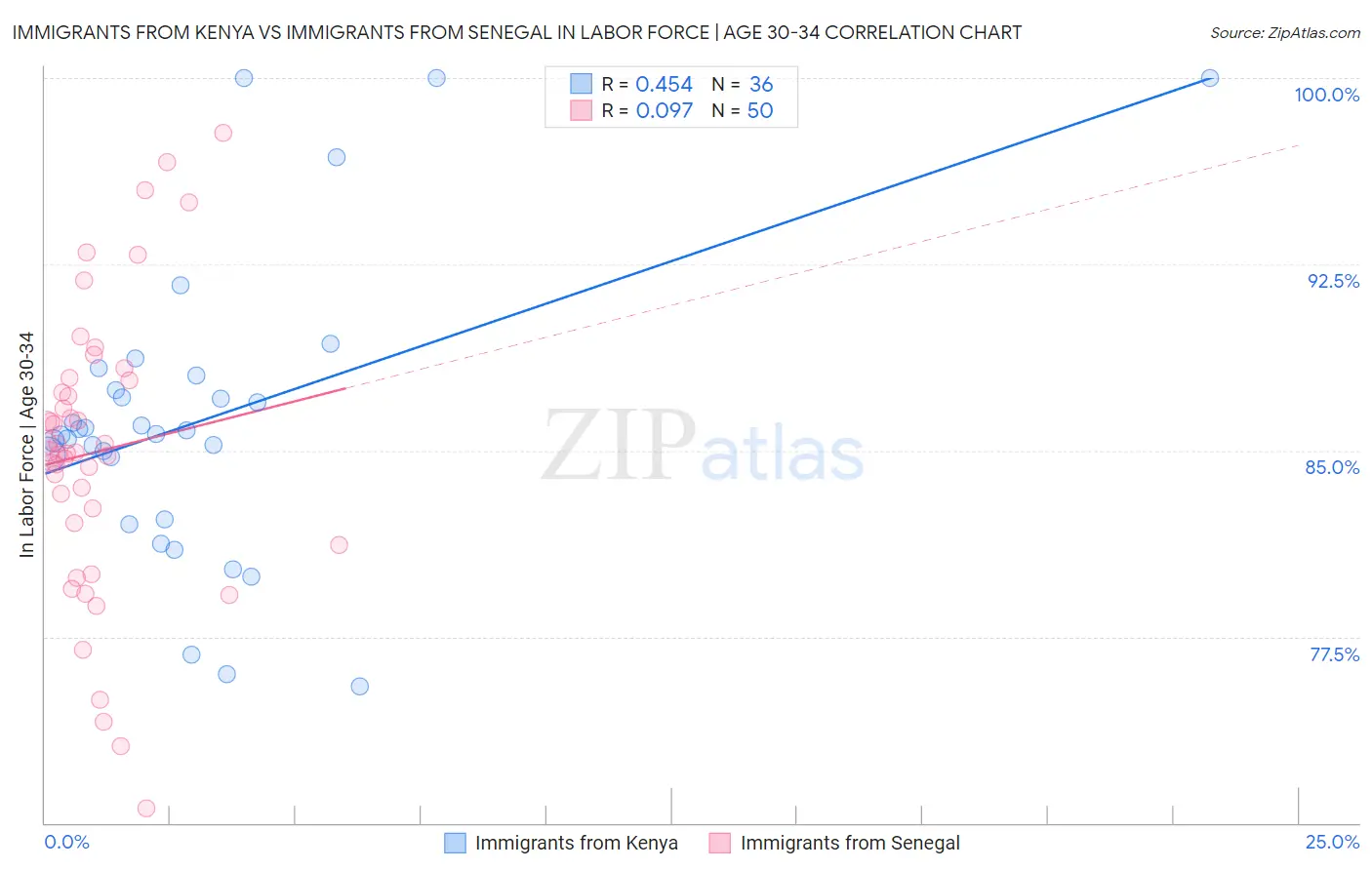 Immigrants from Kenya vs Immigrants from Senegal In Labor Force | Age 30-34