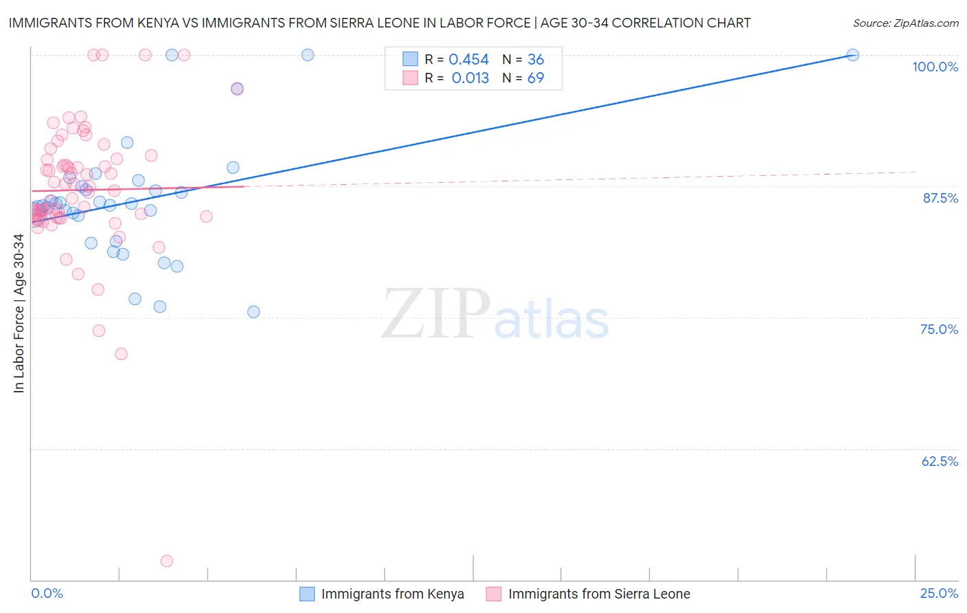 Immigrants from Kenya vs Immigrants from Sierra Leone In Labor Force | Age 30-34