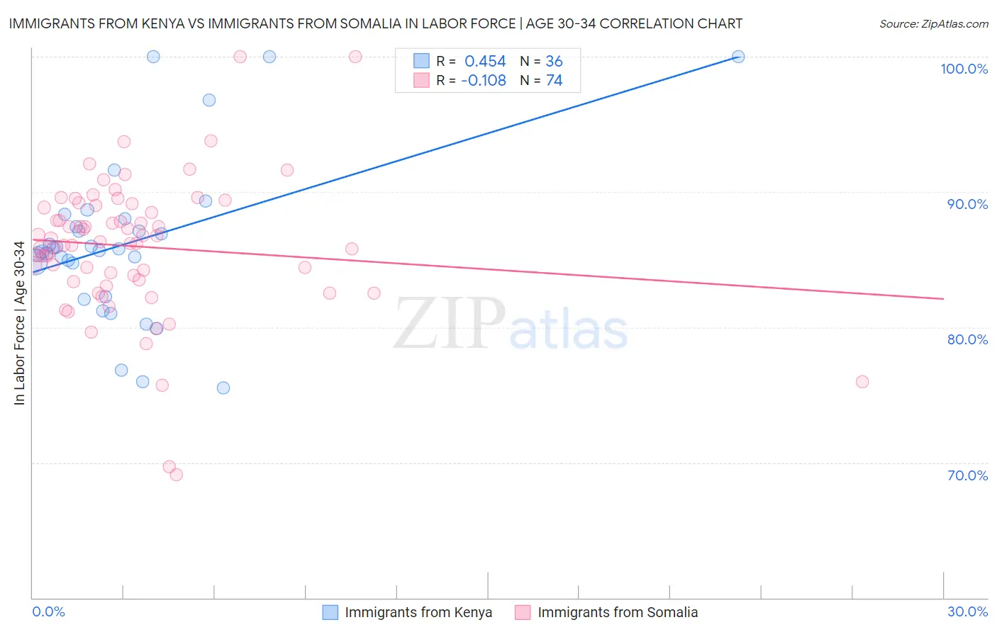 Immigrants from Kenya vs Immigrants from Somalia In Labor Force | Age 30-34