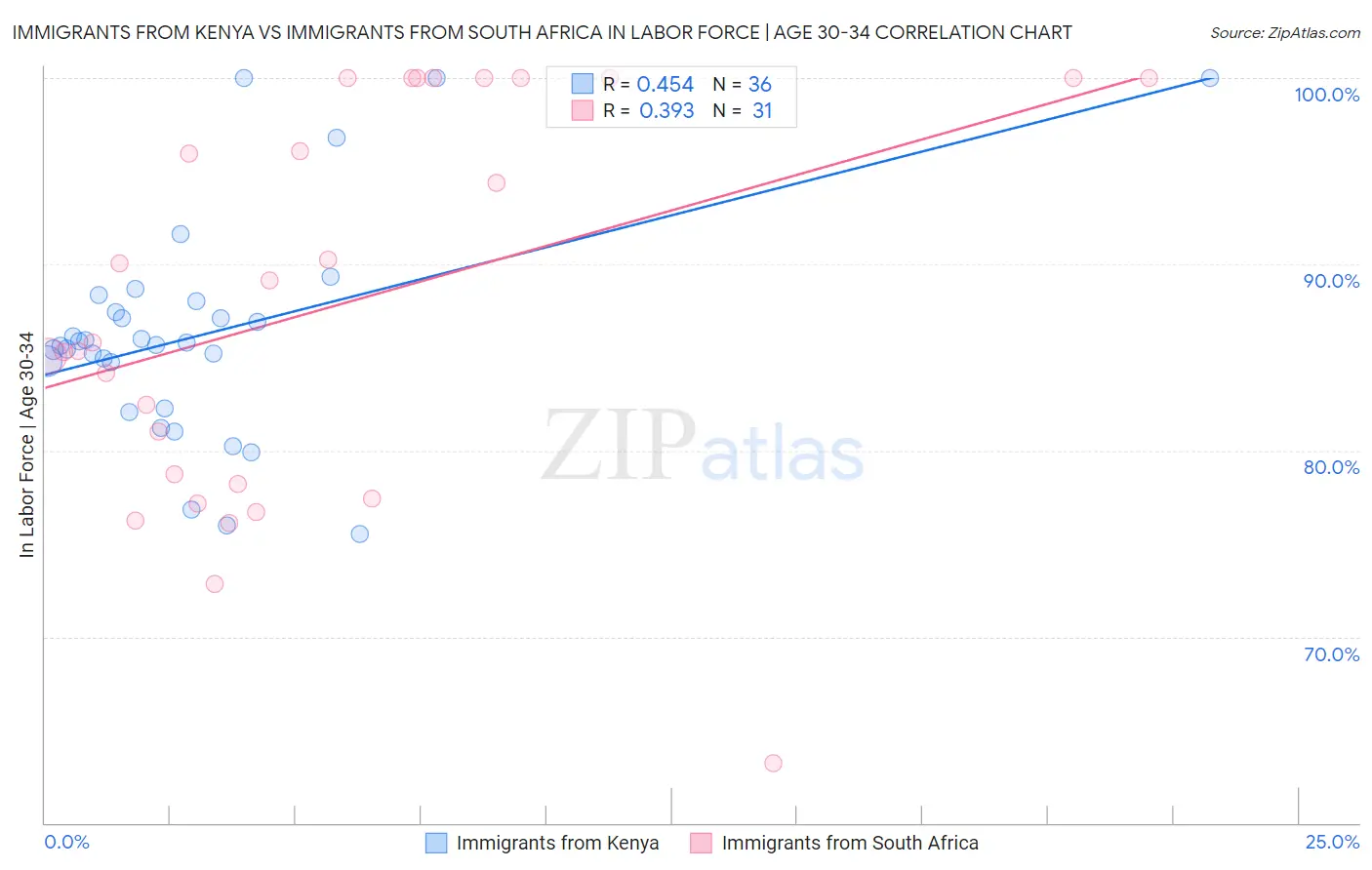 Immigrants from Kenya vs Immigrants from South Africa In Labor Force | Age 30-34