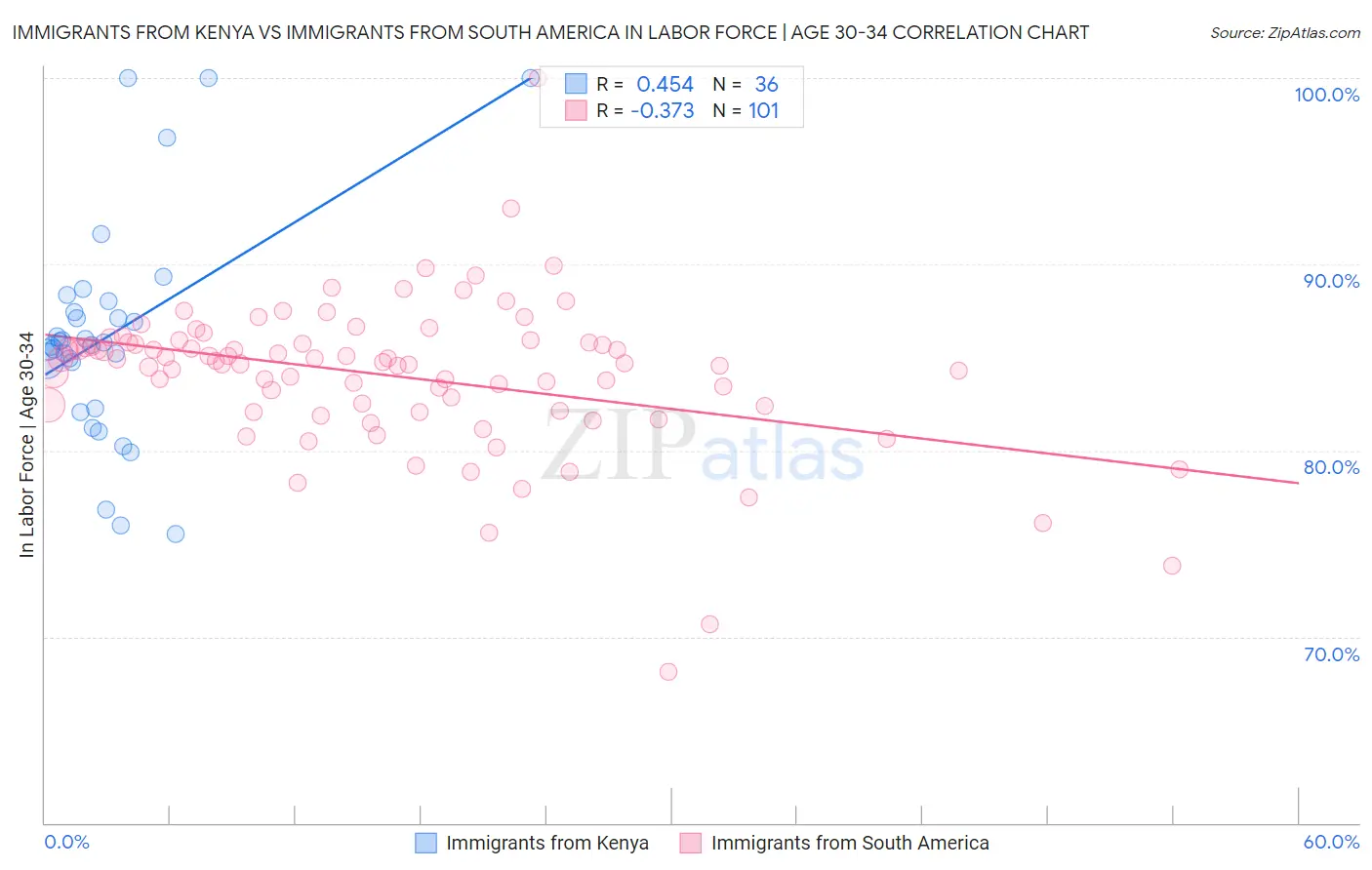Immigrants from Kenya vs Immigrants from South America In Labor Force | Age 30-34