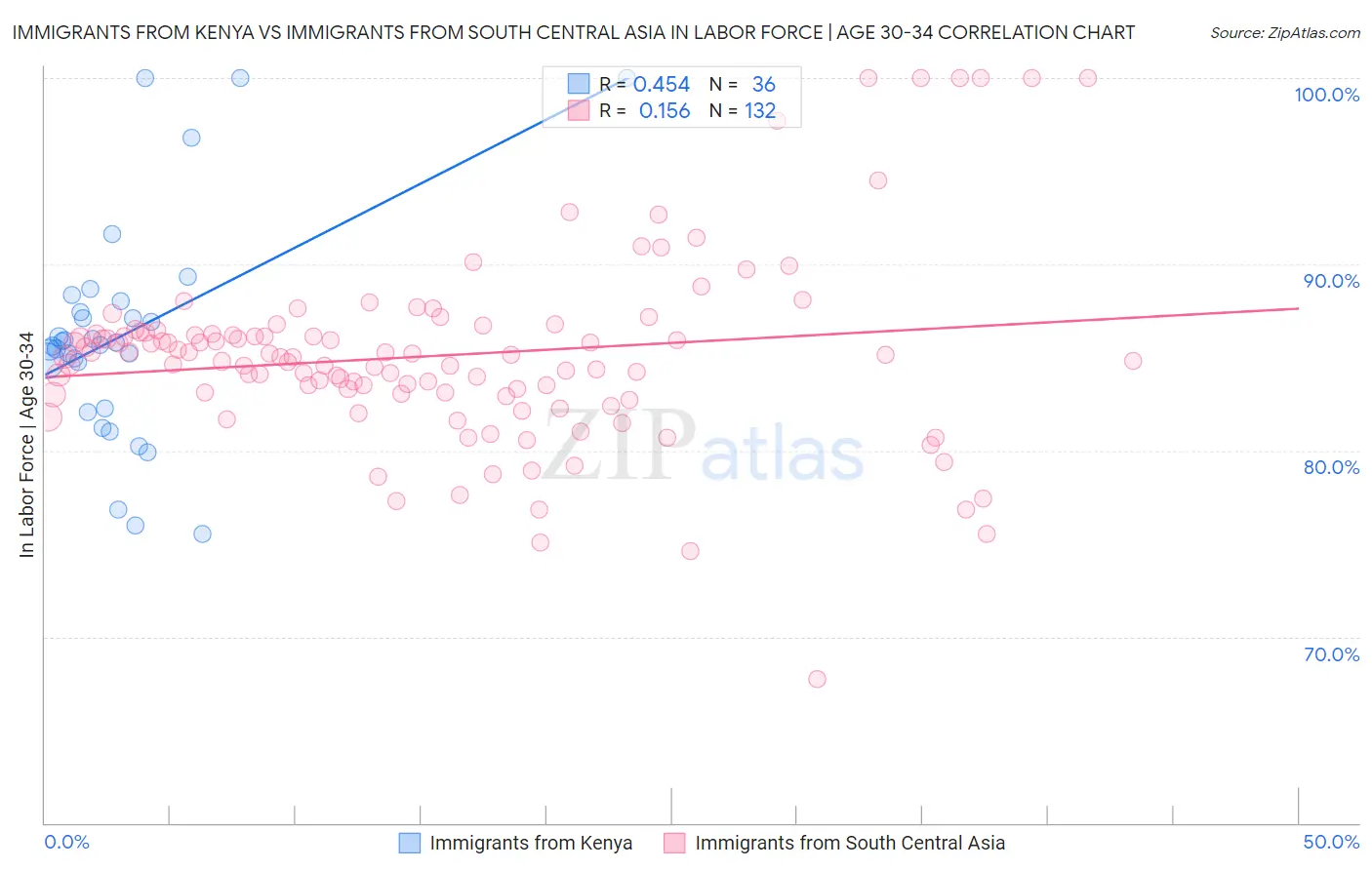 Immigrants from Kenya vs Immigrants from South Central Asia In Labor Force | Age 30-34