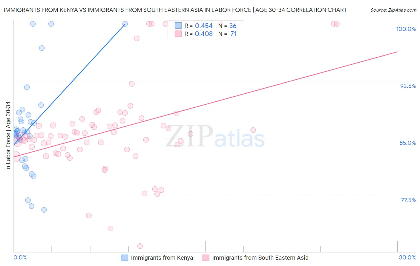 Immigrants from Kenya vs Immigrants from South Eastern Asia In Labor Force | Age 30-34