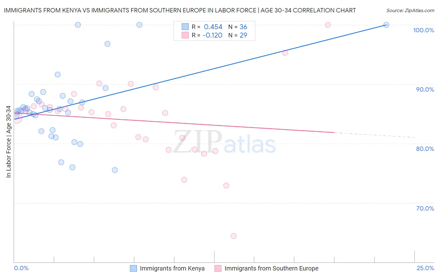 Immigrants from Kenya vs Immigrants from Southern Europe In Labor Force | Age 30-34