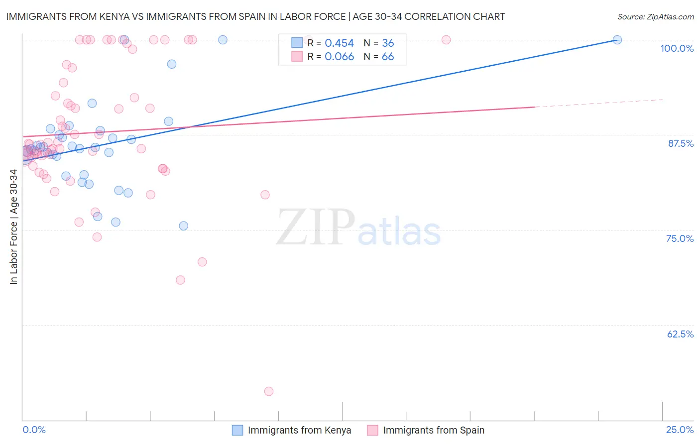 Immigrants from Kenya vs Immigrants from Spain In Labor Force | Age 30-34