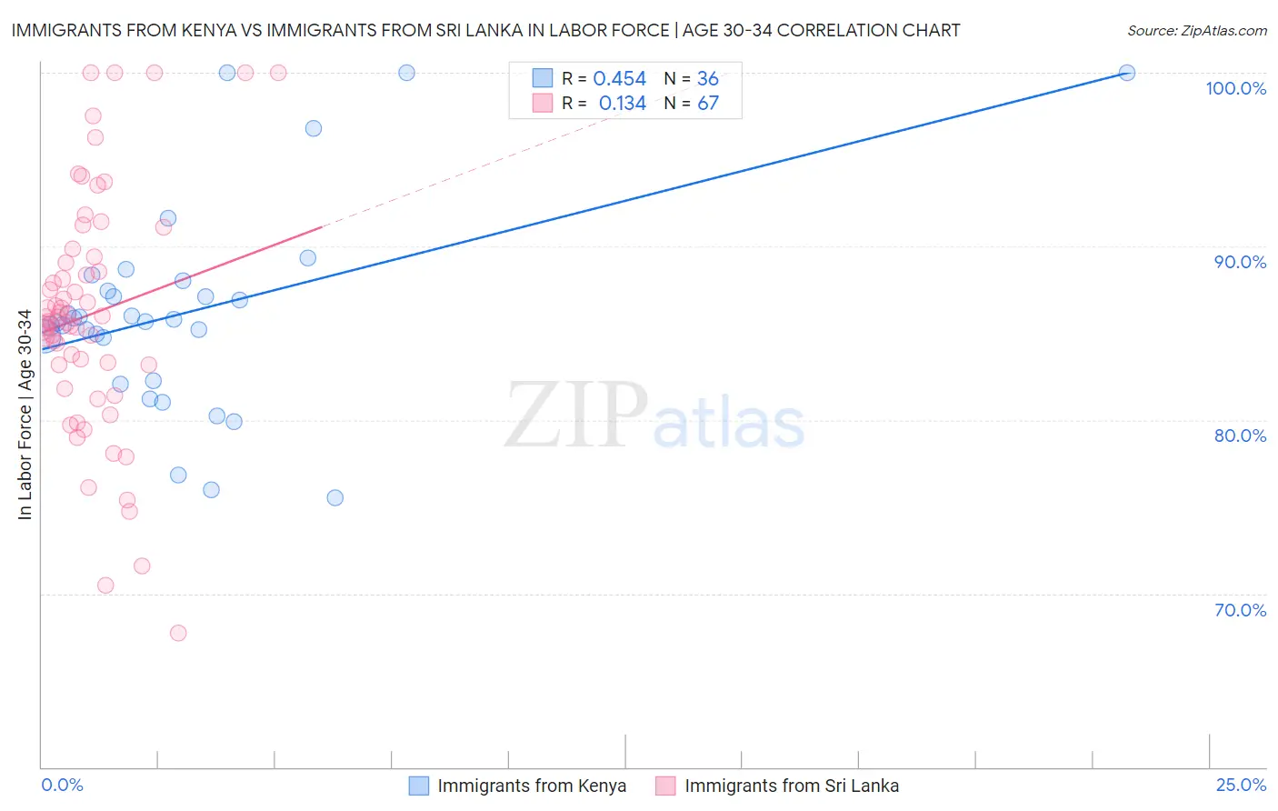 Immigrants from Kenya vs Immigrants from Sri Lanka In Labor Force | Age 30-34