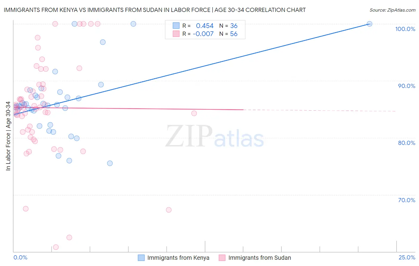 Immigrants from Kenya vs Immigrants from Sudan In Labor Force | Age 30-34