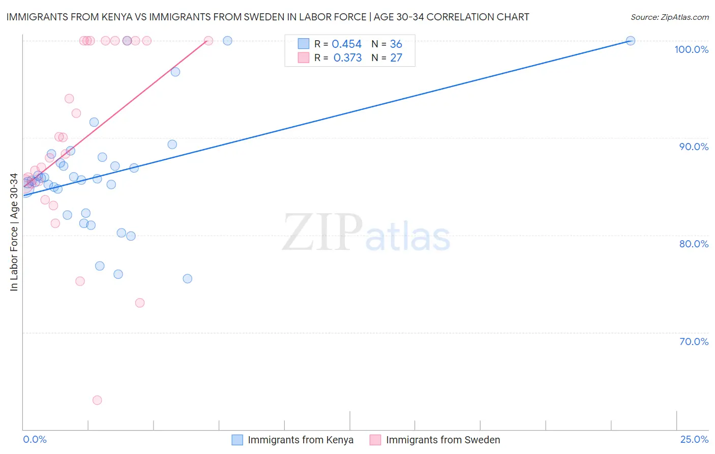 Immigrants from Kenya vs Immigrants from Sweden In Labor Force | Age 30-34