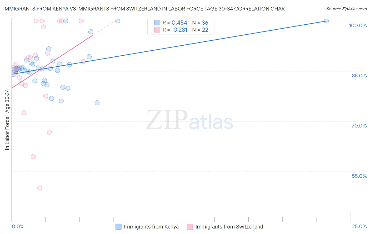 Immigrants from Kenya vs Immigrants from Switzerland In Labor Force | Age 30-34