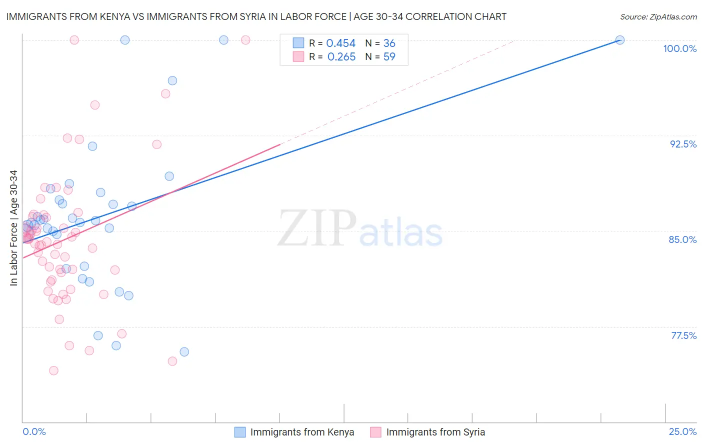 Immigrants from Kenya vs Immigrants from Syria In Labor Force | Age 30-34