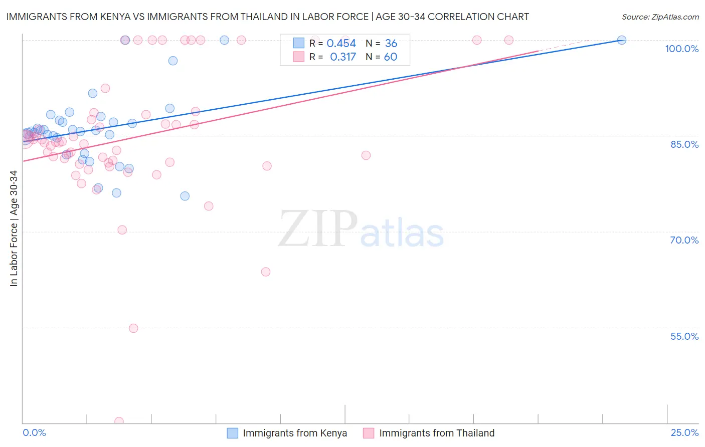 Immigrants from Kenya vs Immigrants from Thailand In Labor Force | Age 30-34