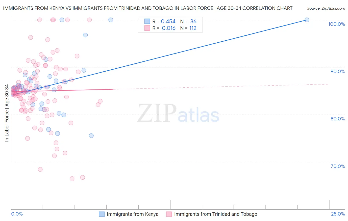 Immigrants from Kenya vs Immigrants from Trinidad and Tobago In Labor Force | Age 30-34