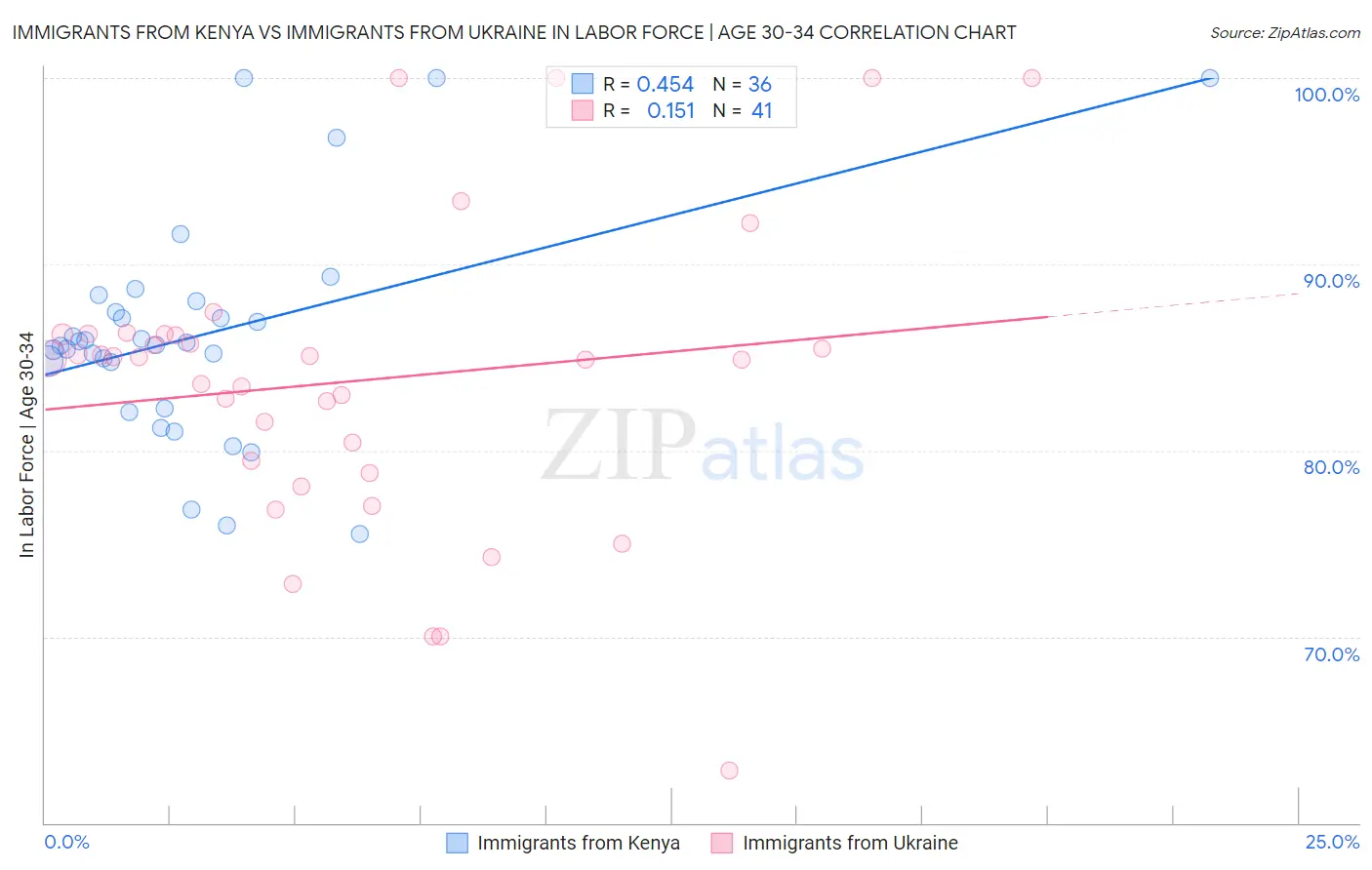 Immigrants from Kenya vs Immigrants from Ukraine In Labor Force | Age 30-34