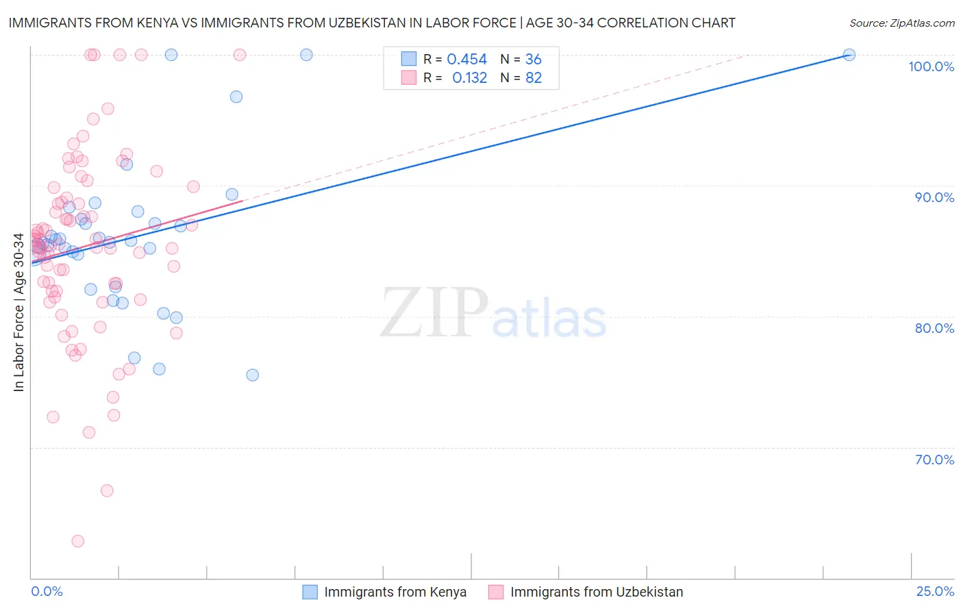 Immigrants from Kenya vs Immigrants from Uzbekistan In Labor Force | Age 30-34