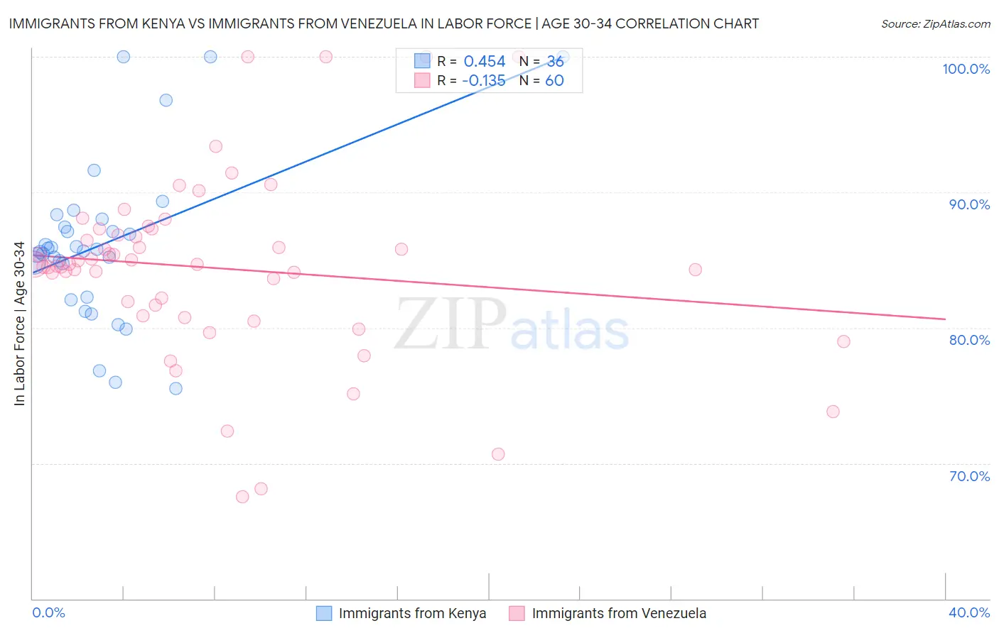 Immigrants from Kenya vs Immigrants from Venezuela In Labor Force | Age 30-34