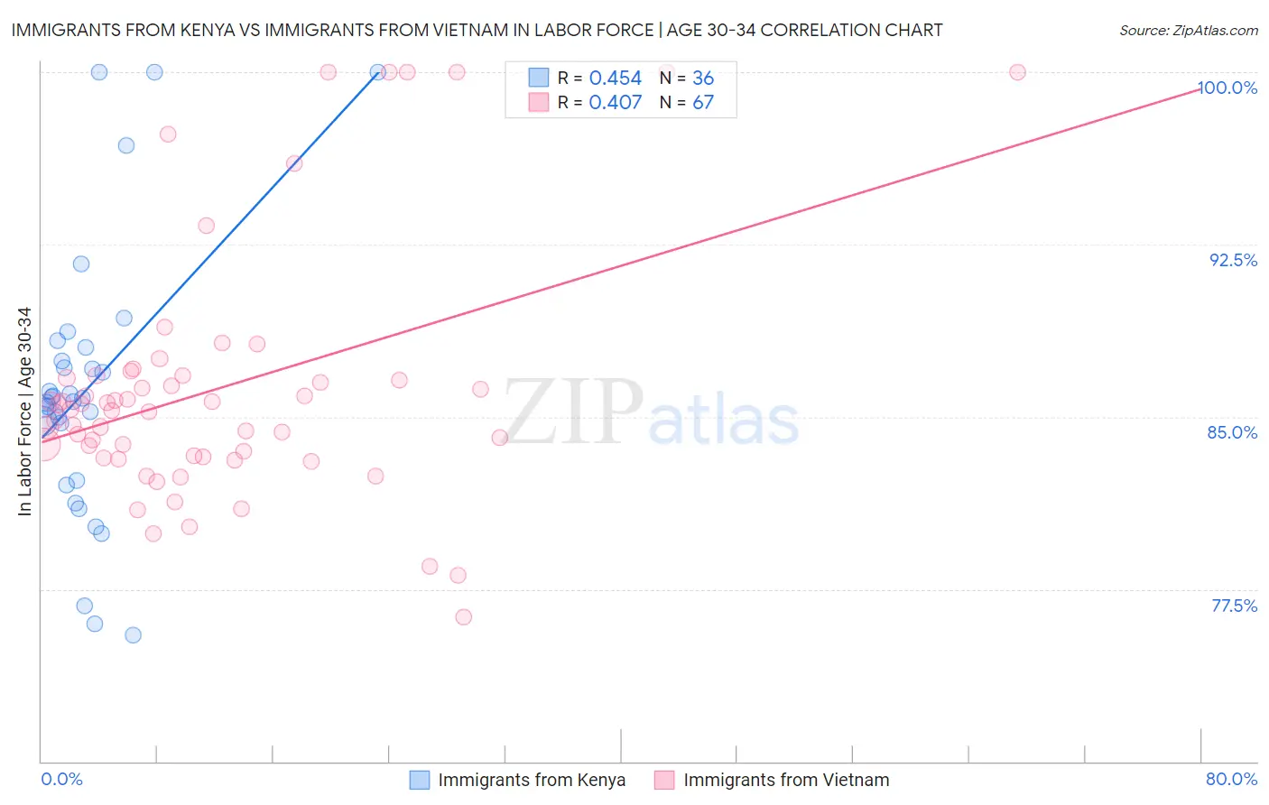 Immigrants from Kenya vs Immigrants from Vietnam In Labor Force | Age 30-34