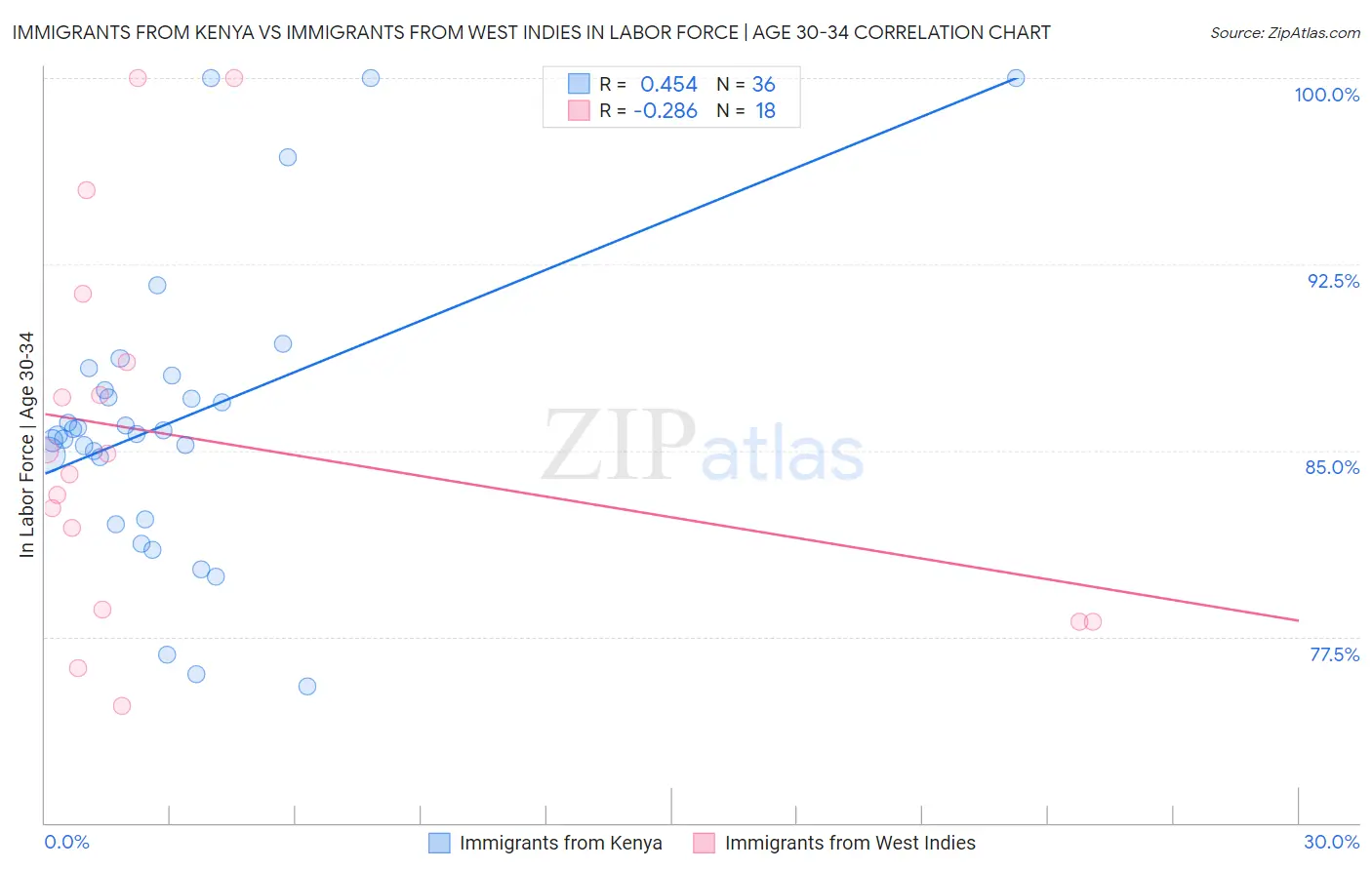 Immigrants from Kenya vs Immigrants from West Indies In Labor Force | Age 30-34