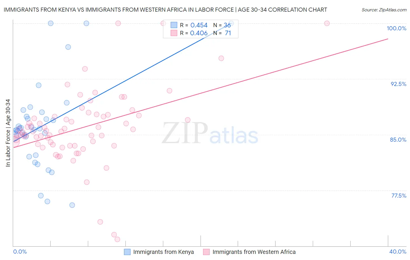 Immigrants from Kenya vs Immigrants from Western Africa In Labor Force | Age 30-34