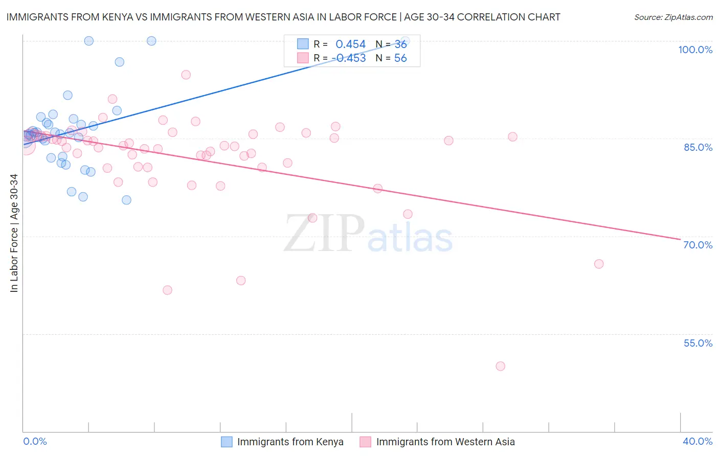 Immigrants from Kenya vs Immigrants from Western Asia In Labor Force | Age 30-34