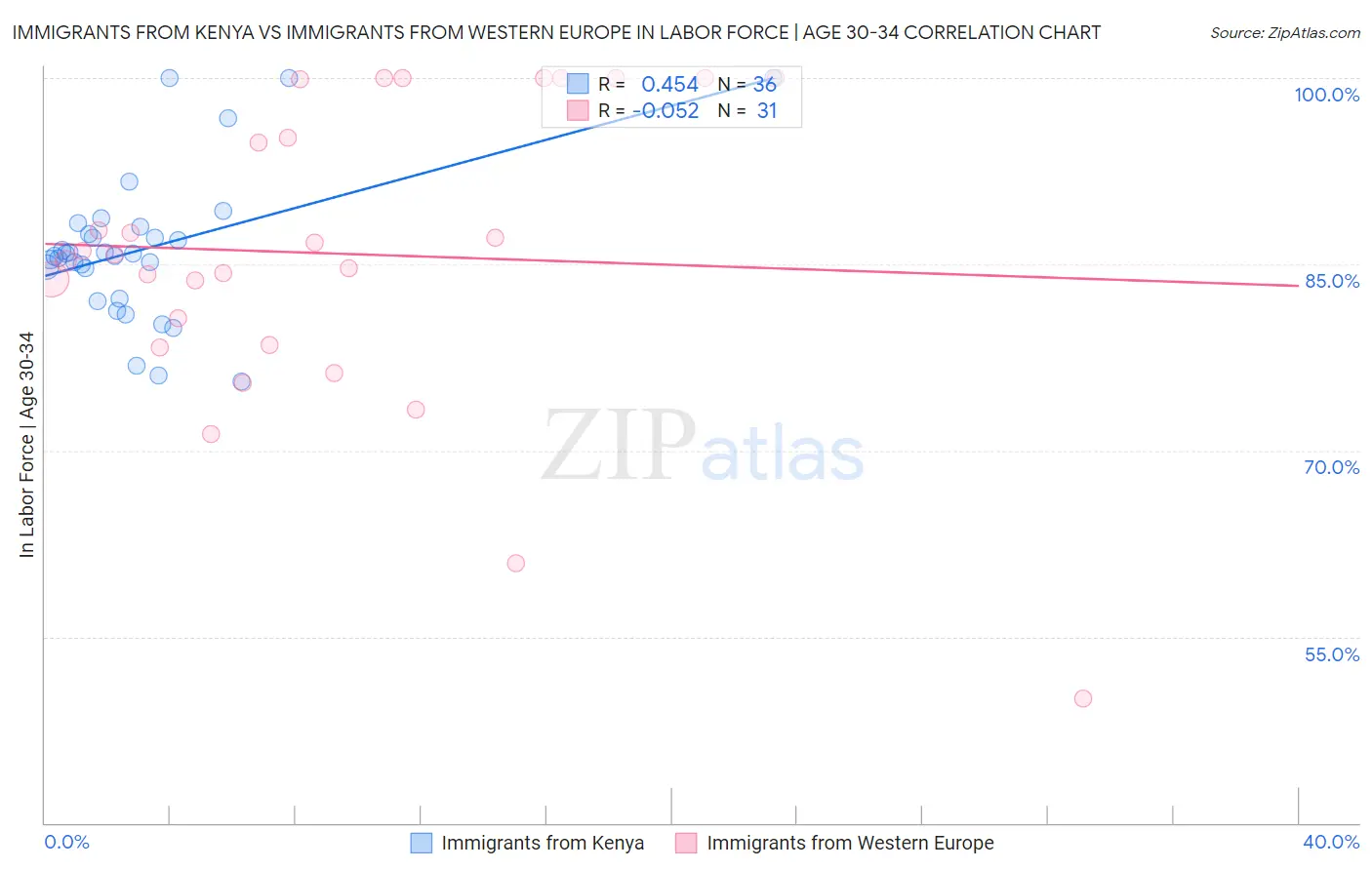 Immigrants from Kenya vs Immigrants from Western Europe In Labor Force | Age 30-34