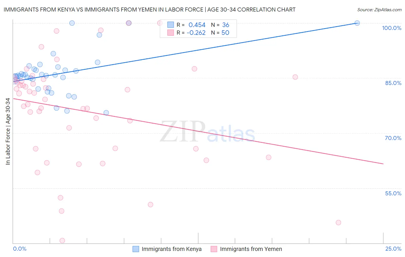 Immigrants from Kenya vs Immigrants from Yemen In Labor Force | Age 30-34