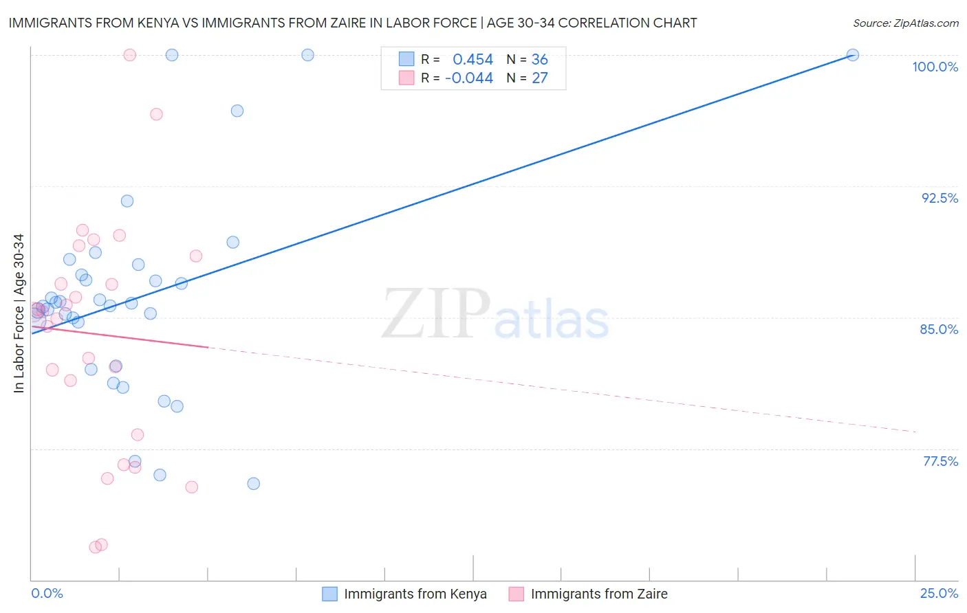 Immigrants from Kenya vs Immigrants from Zaire In Labor Force | Age 30-34