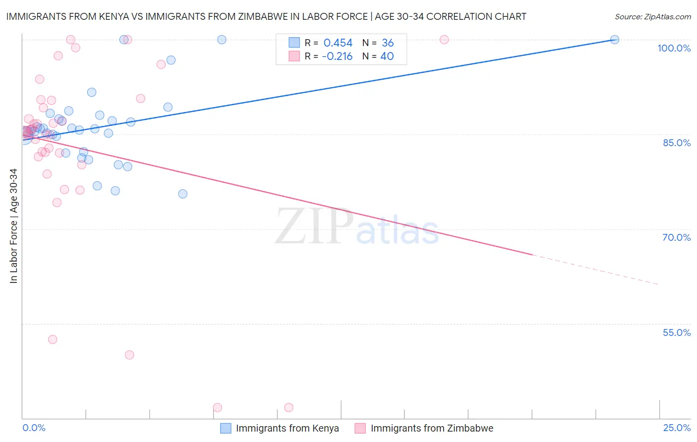 Immigrants from Kenya vs Immigrants from Zimbabwe In Labor Force | Age 30-34