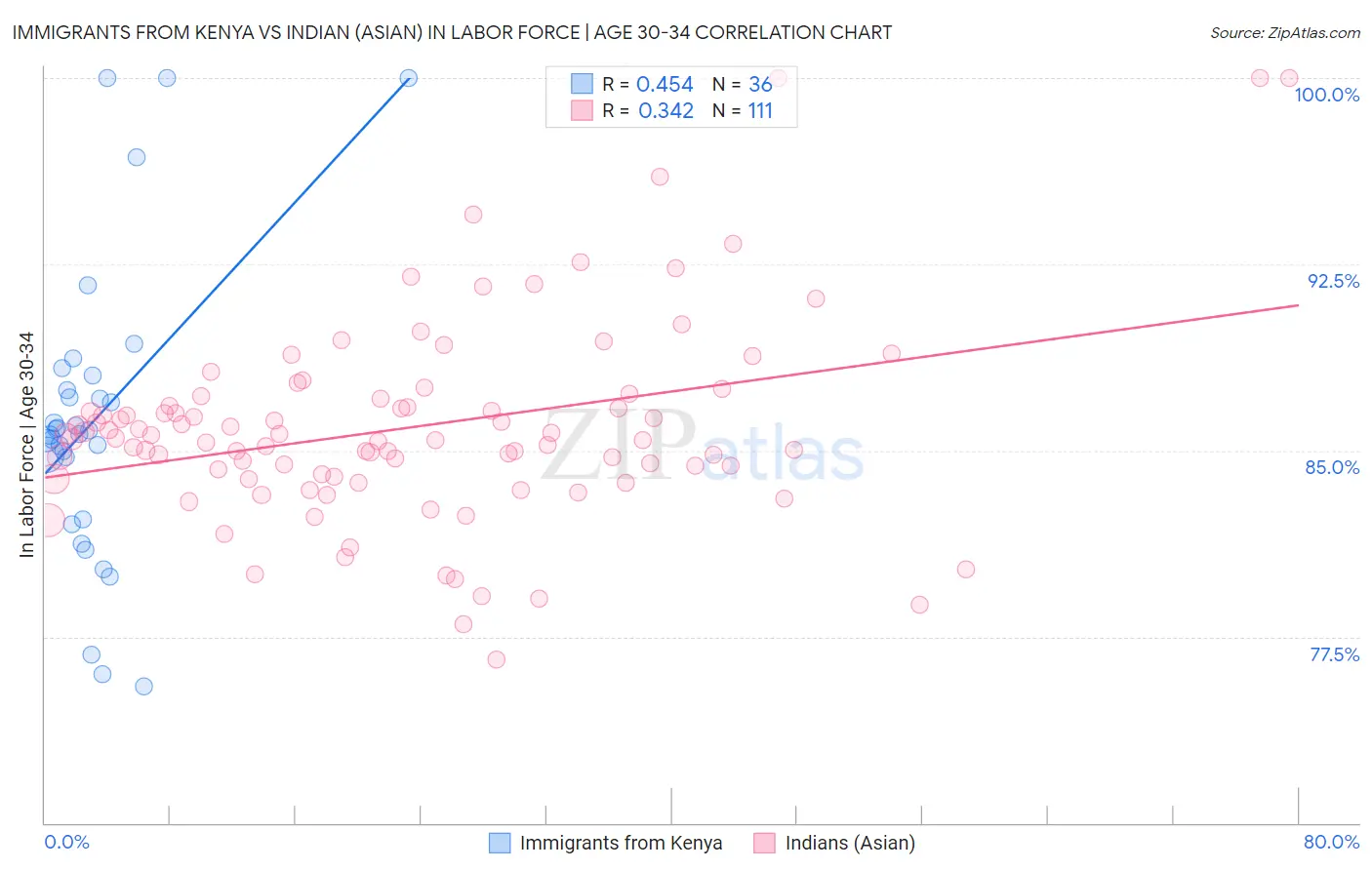 Immigrants from Kenya vs Indian (Asian) In Labor Force | Age 30-34