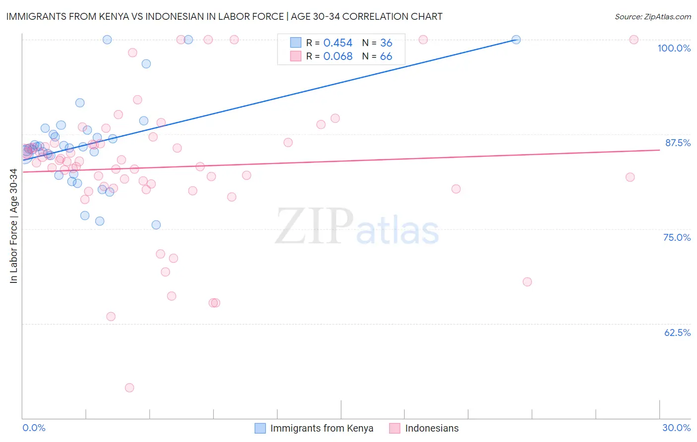 Immigrants from Kenya vs Indonesian In Labor Force | Age 30-34