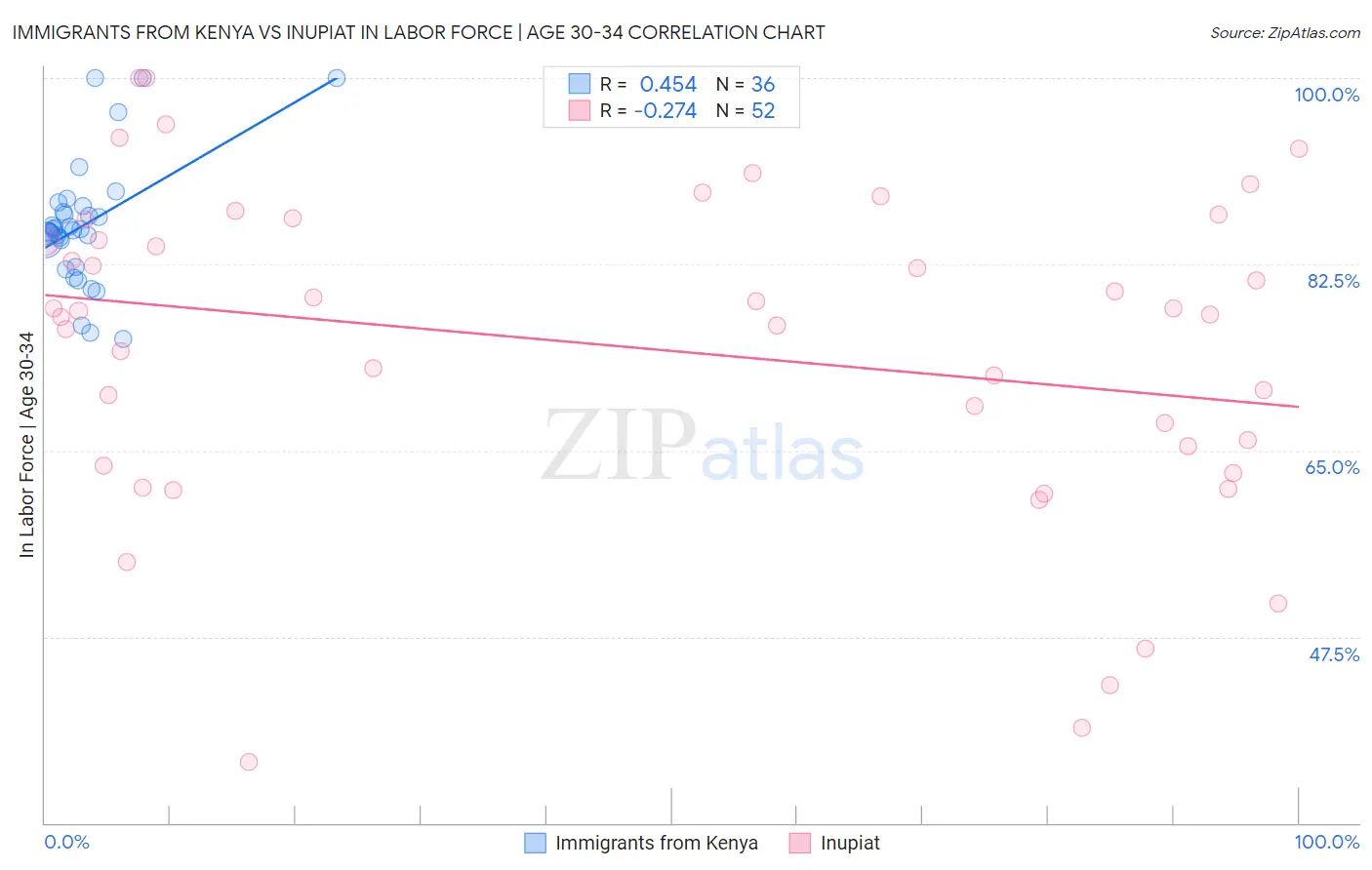 Immigrants from Kenya vs Inupiat In Labor Force | Age 30-34