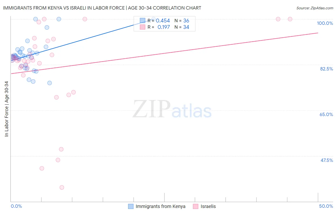 Immigrants from Kenya vs Israeli In Labor Force | Age 30-34