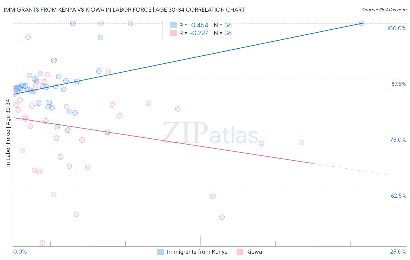 Immigrants from Kenya vs Kiowa In Labor Force | Age 30-34