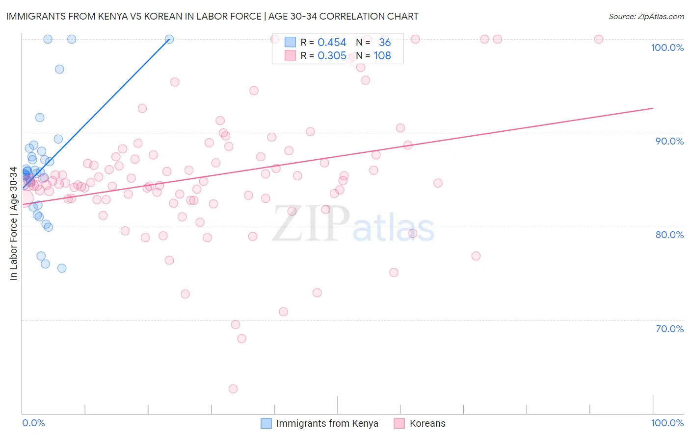 Immigrants from Kenya vs Korean In Labor Force | Age 30-34