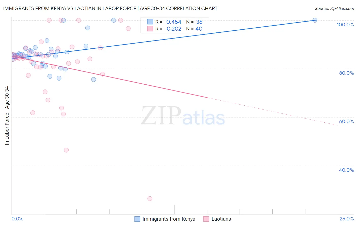 Immigrants from Kenya vs Laotian In Labor Force | Age 30-34