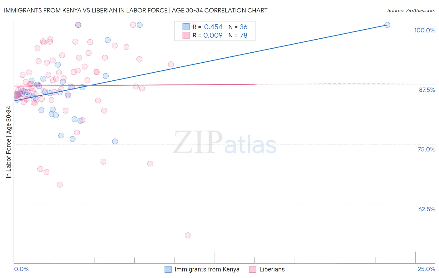 Immigrants from Kenya vs Liberian In Labor Force | Age 30-34