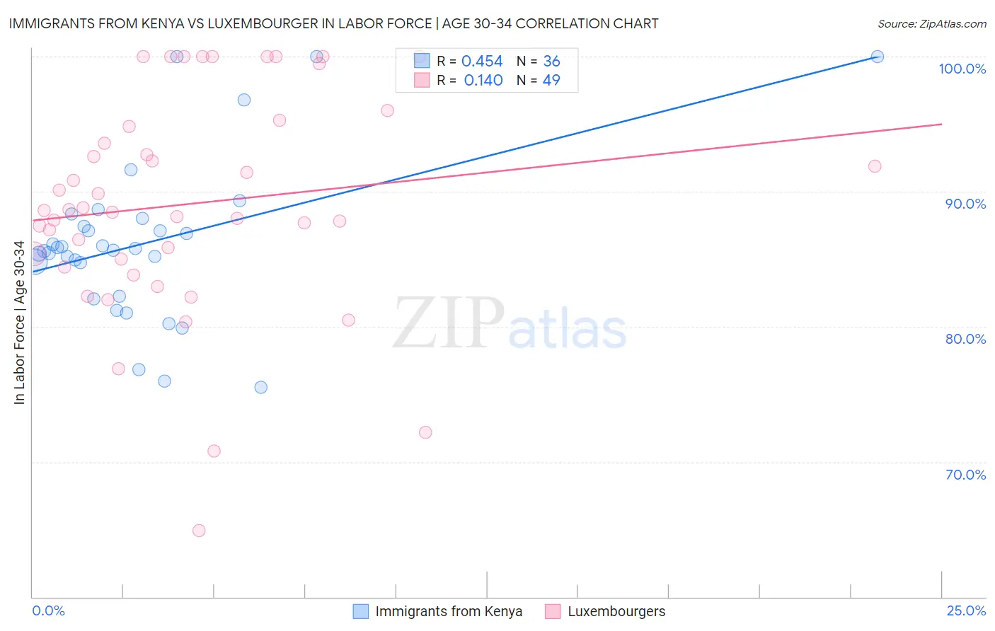 Immigrants from Kenya vs Luxembourger In Labor Force | Age 30-34