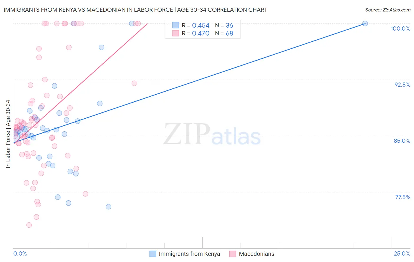 Immigrants from Kenya vs Macedonian In Labor Force | Age 30-34