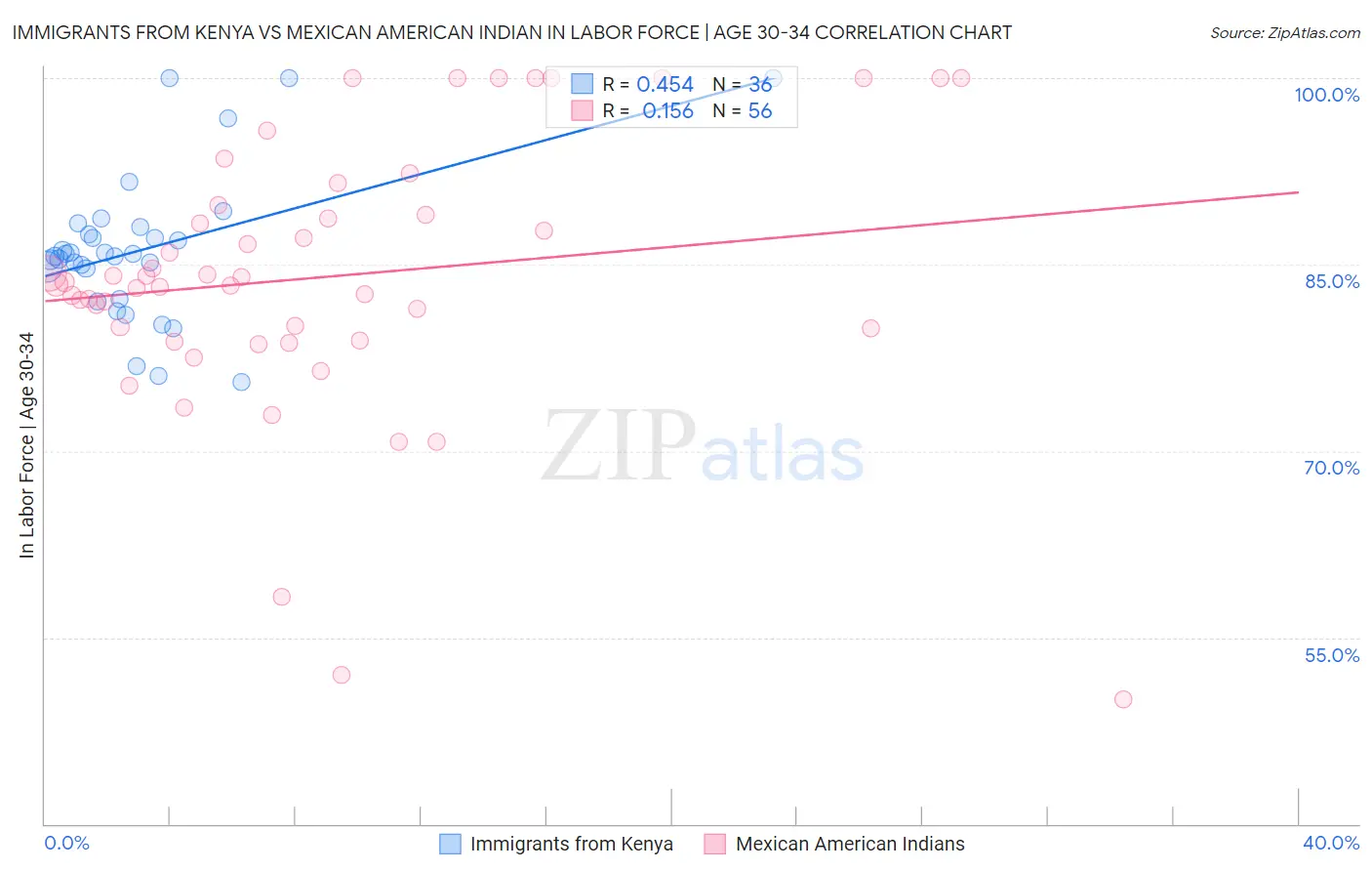 Immigrants from Kenya vs Mexican American Indian In Labor Force | Age 30-34